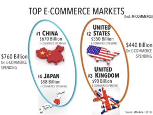 ECommerce in China 101