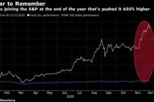 Made All Comprehensive Profit Creation by Subscribing to and Performing TESLA Stock